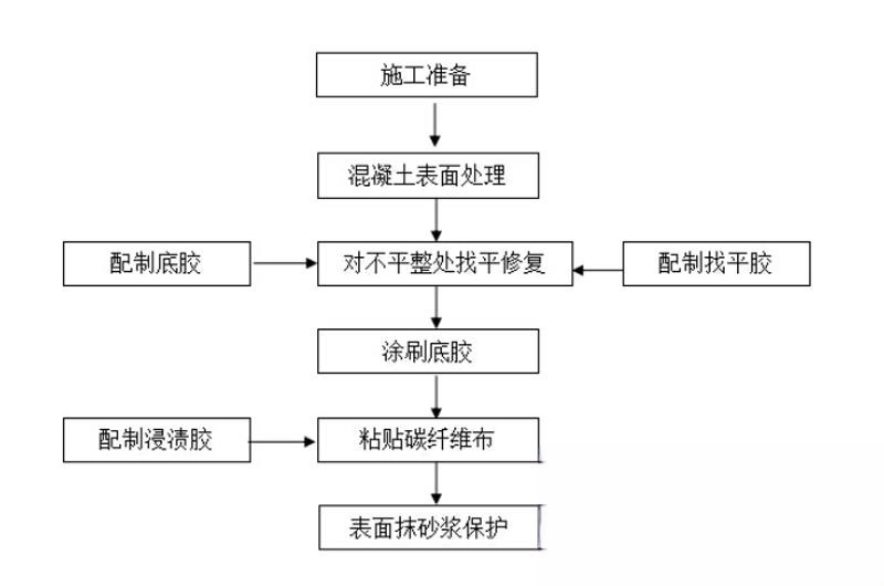 清新碳纤维加固的优势以及使用方法